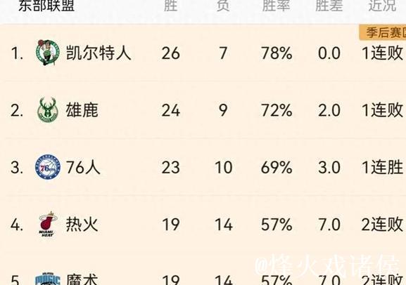各球队伤病薪资排名 76人鹈鹕前二 勇士倒数第一