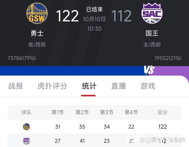 希尔德22分库里13分 勇士三分狂飙28记大胜国王