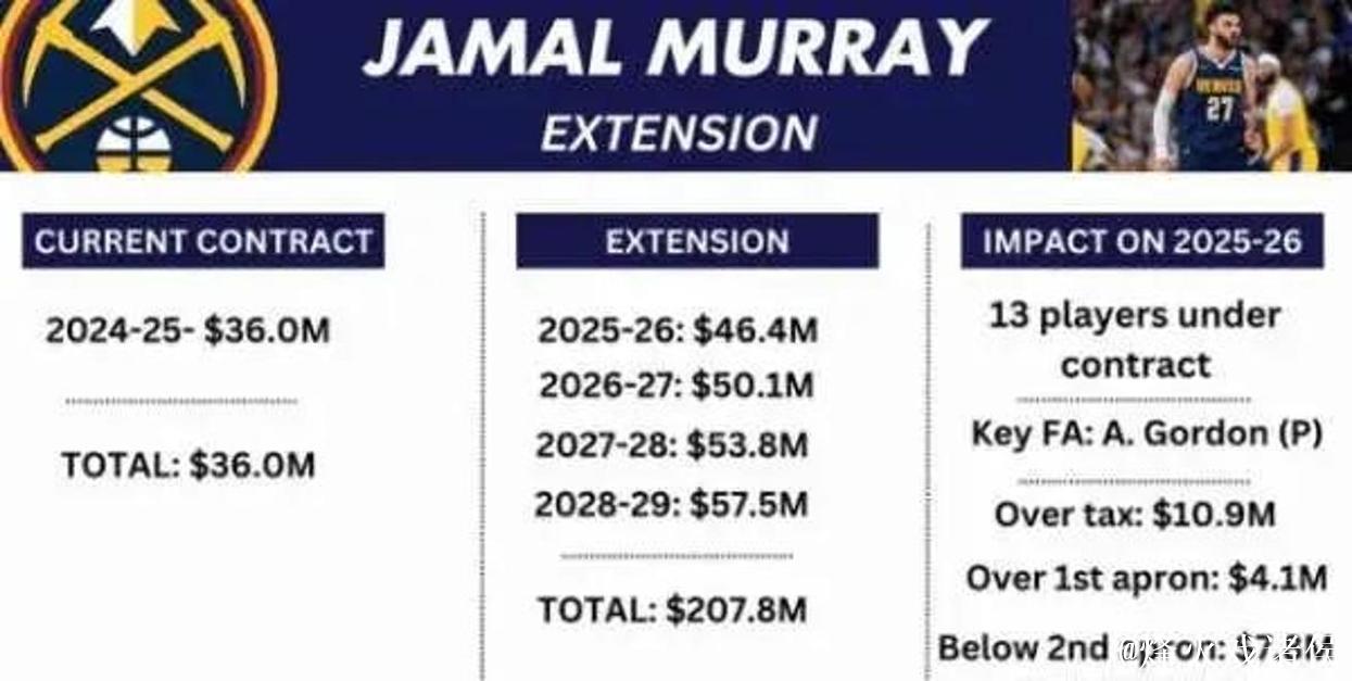 穆雷与掘金签下4年2.08亿顶薪提前续约 穆雷与掘金签下4年2.08亿顶薪提前续约